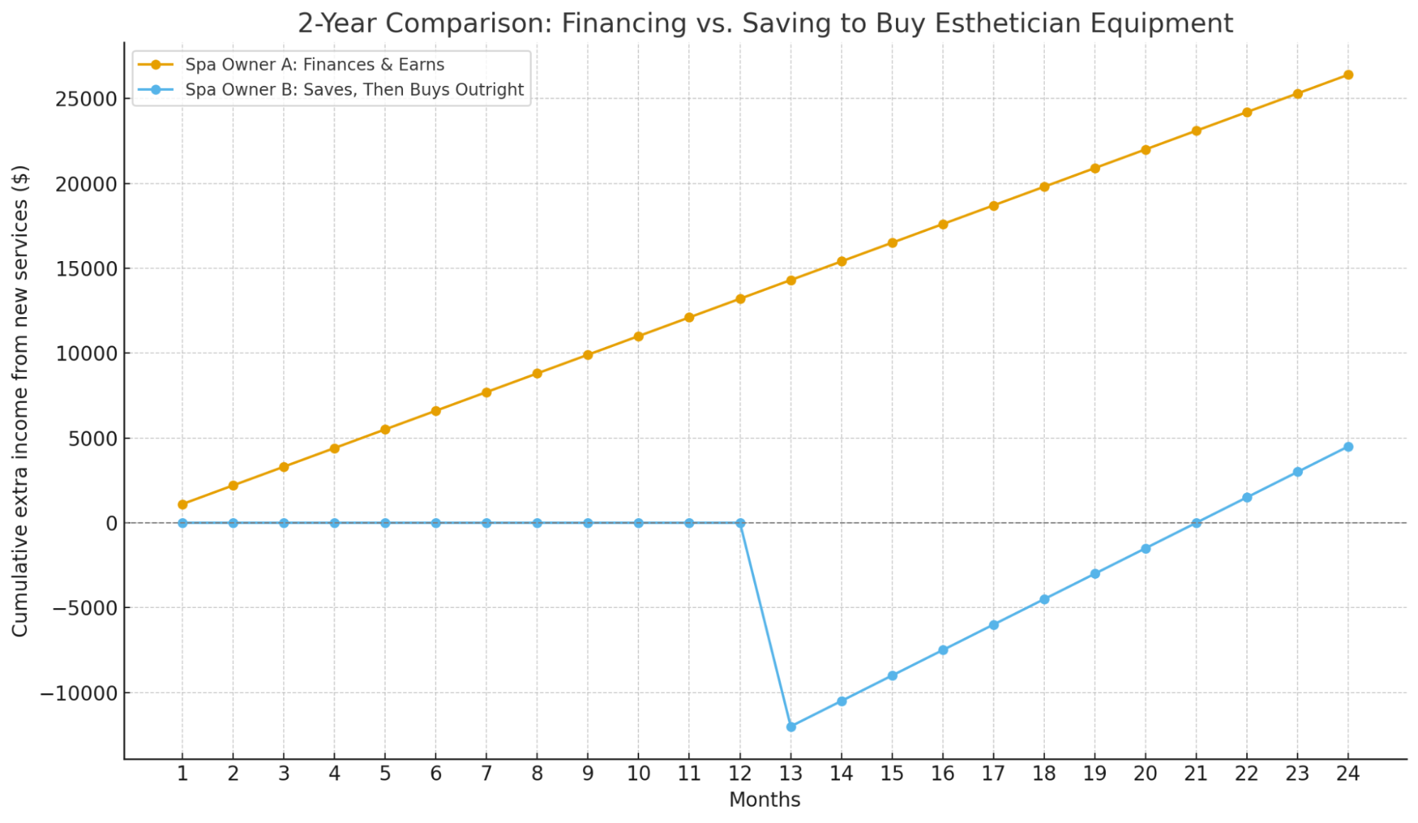Line graph comparing cash vs financing to buy equipment